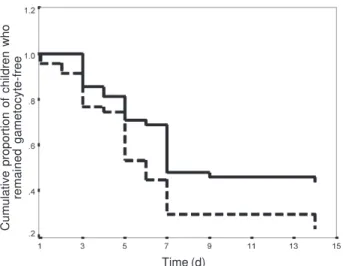 Fig. 1:  Kaplan-Meier plot (survival curve) of cumulative probabil- probabil-ity of remaining gametocyte-free in 95 children who were  aga-metocytaemic at enrolment following treatment with cotrimoxazole (broken line) or pyrimethamine-sulphadoxine (solid l