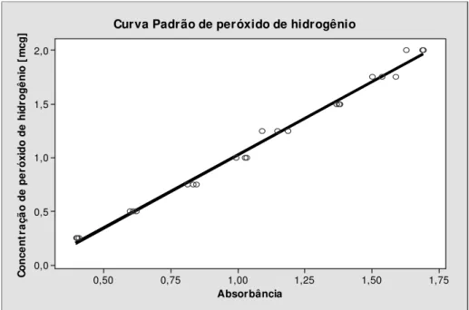 FIGURA 9 – Representação gráfica dos valores de absorbância para as  diferentes concentrações de peróxido de hidrogênio 