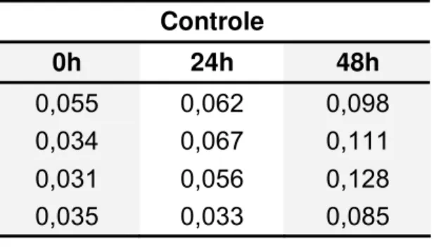 TABELA 1 – Valores de inibição da atividade enzimática para o grupo  controle  Controle  0h 24h 48h  0,055 0,062 0,098  0,034 0,067 0,111  0,031 0,056 0,128  0,035 0,033 0,085 