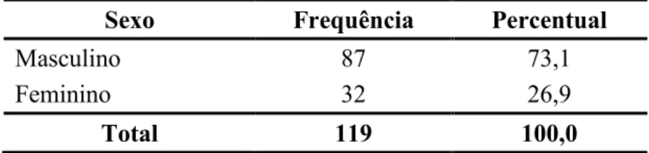 Tabela 1: Distribuição da amostra por gênero