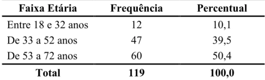 Tabela 2: Distribuição da amostra por faixa etária Faixa Etária Frequência Percentual
