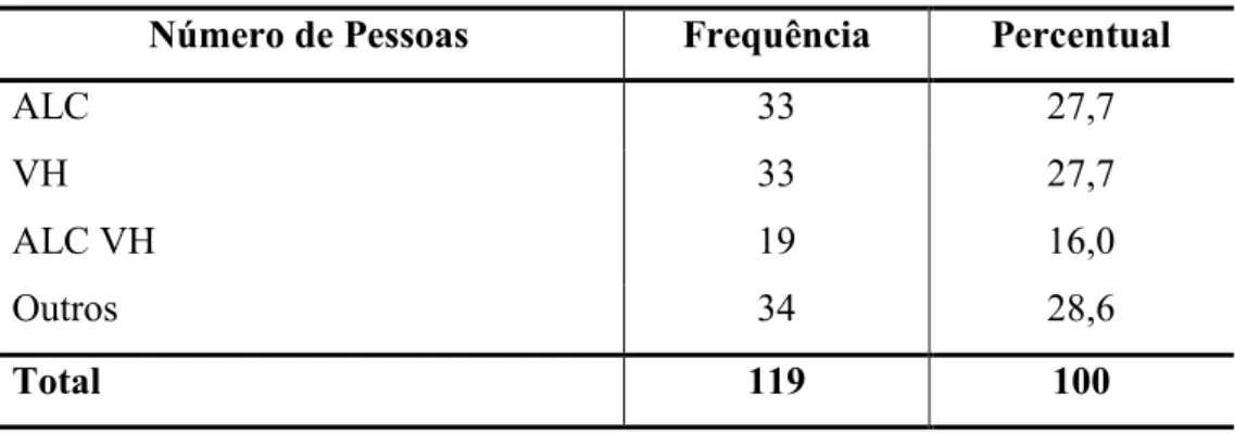Tabela 8: Distribuição dos pacientes segundo a indicação ao transplante. Número de Pessoas Frequência Percentual