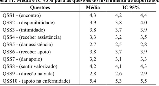 Tabela 11: Média e IC 95% para as questões do instrumento de suporte social