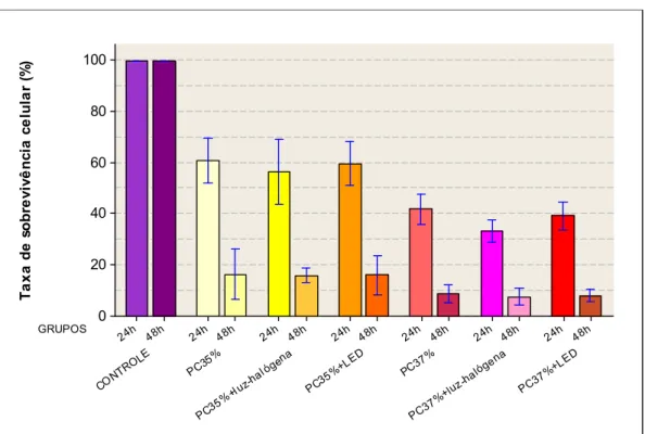 Figura 9 – Representação gráfica dos resultados da taxa de sobrevivência celular para  cada uma das condições experimentais dos agentes clareadores para uso  profissional