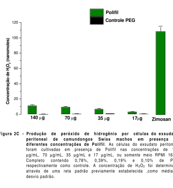 Figura 2C  - Produção  de  peróxido  de  hidrogênio  por  células do exsudato  peritoneal de camundongos Swiss machos em presença de  diferentes concentrações de Polifil