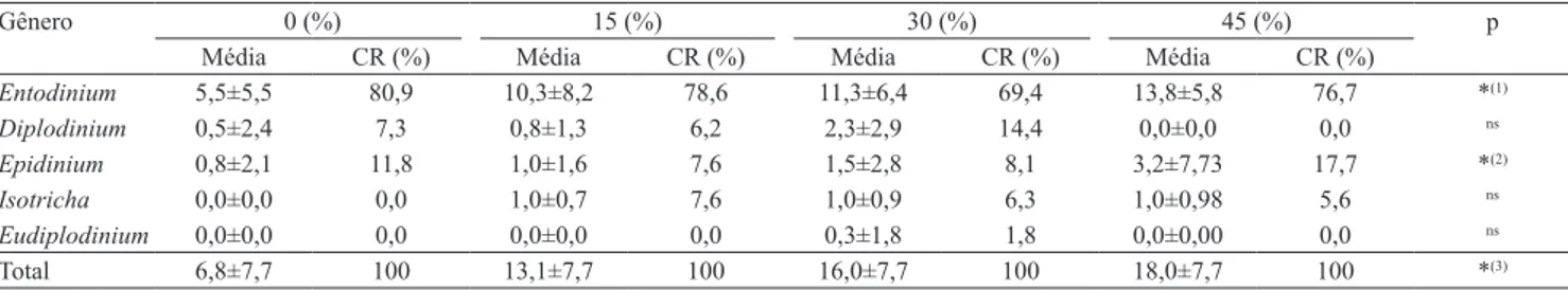 Tabela 5. Médias±desvio‑padrão (x10 4  mL -1 ) dos principais gêneros de ciliados e do total de protozoários do líquido ruminal,  composição relativa (CR), e efeito (p), em consequência dos níveis de substituição de 15, 30 e 45% do farelo de soja pelo  far