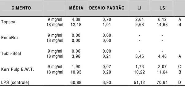 Tabela 2  - Média e desvio  padrão  de  liberação  de  Óxido  Nítrico,  em  micromoles, para diversos cimentos, o limite inferior (LI) e o  limite superior (LS) do intervalo de 95% de confiança para a  média (letras iguais na última coluna indicam que as m