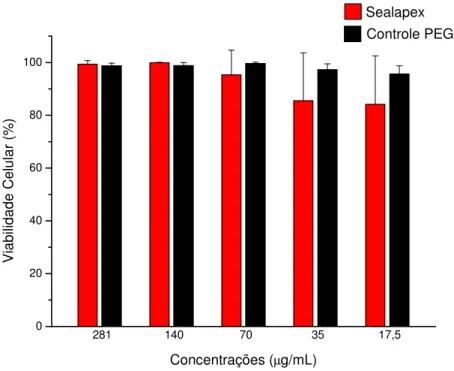 FIGURA 1 - Viabilidade das células do exsudato peritoneal de camundongos Swiss machos em presença de  diferentes  concentrações  de  Sealapex