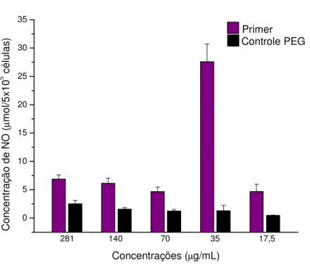 FIGURA 10 - Produção de óxido nítrico por células do exsudato peritoneal de camundongos Swiss machos  em presença de diferentes concentrações de Primer