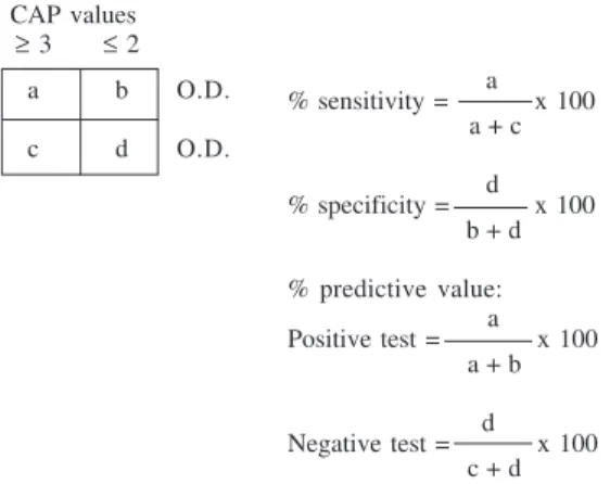 Fig. 3: calculation of sensitivity, specificity, and predictive value (positive and negative) for the different immunoglobulins (Ig’s, IgG, IgM, and IgA) against crude extract of Anisakis simplex and purified antigens PAK, and PAS