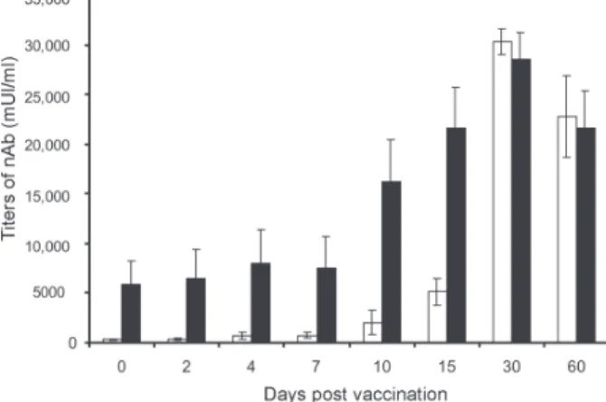 Fig. 1: neutralizing antibodies production following yellow fever 17DD vaccination. The  and represent the means and standard error (± SE) of neutralizing antibodies in first-time vaccinee (n = 8) and re-vaccinee (n = 9) volunteers, respectively; p  &lt;