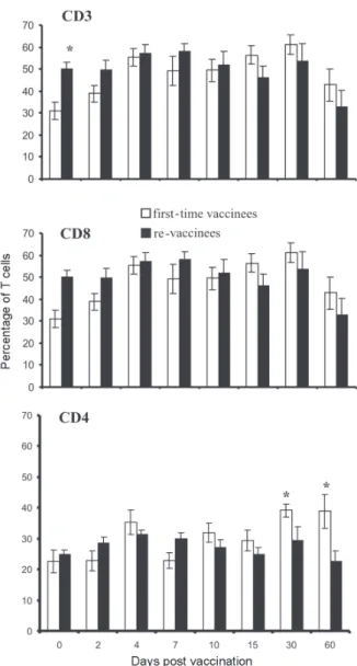 Fig. 2: T cell percentages from peripheral blood mononuclear cells after vaccination in first-time vaccinee () and re-vaccinee () volunteers
