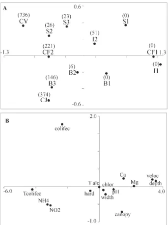 Fig. 3: diagram of principal component analysis. A: sites sampled in relation to physical and chemical variables