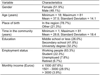 Table 1: Sociodemographic characteristics of the sample 