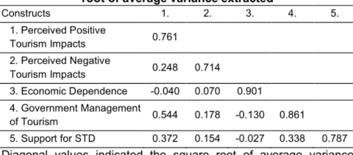 Table 2: Correlations between the constructs and the square  root of average variance extracted 