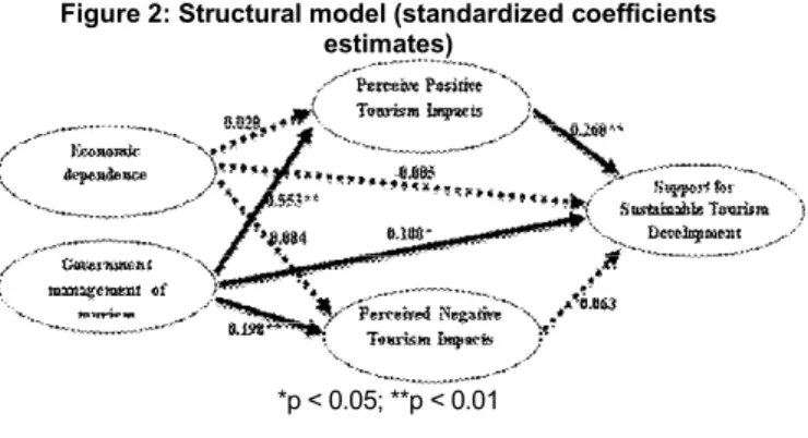 Figure 2: Structural model (standardized coefficients  estimates) 