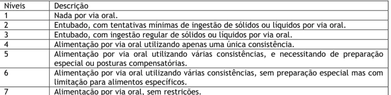 Tabela 2 - Escala FOIS (Versão Portuguesa) 1 2 Níveis  Descrição 