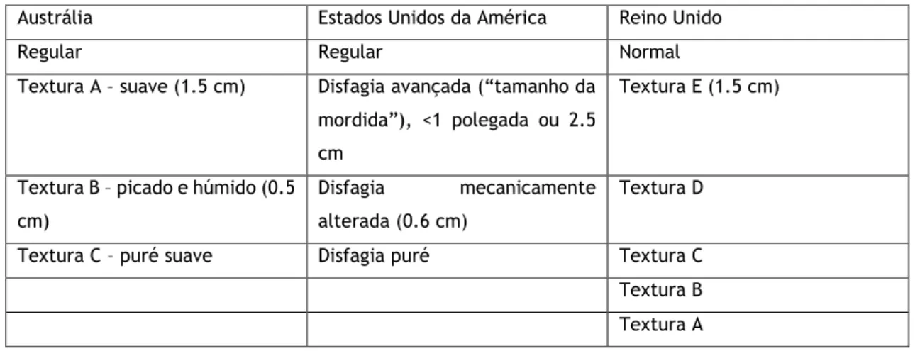 Tabela 4 - Comparação das escalas de textura de alimentos em vigor na Austrália, Estados Unidos  da América e Reino Unido para indivíduos com disfagia 2 