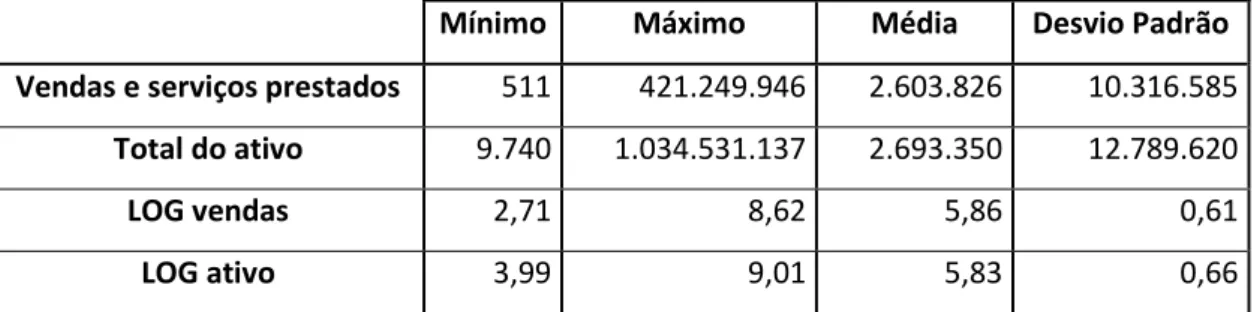 Tabela 3 – Aplicação de logaritmo nas variáveis vendas e ativo 