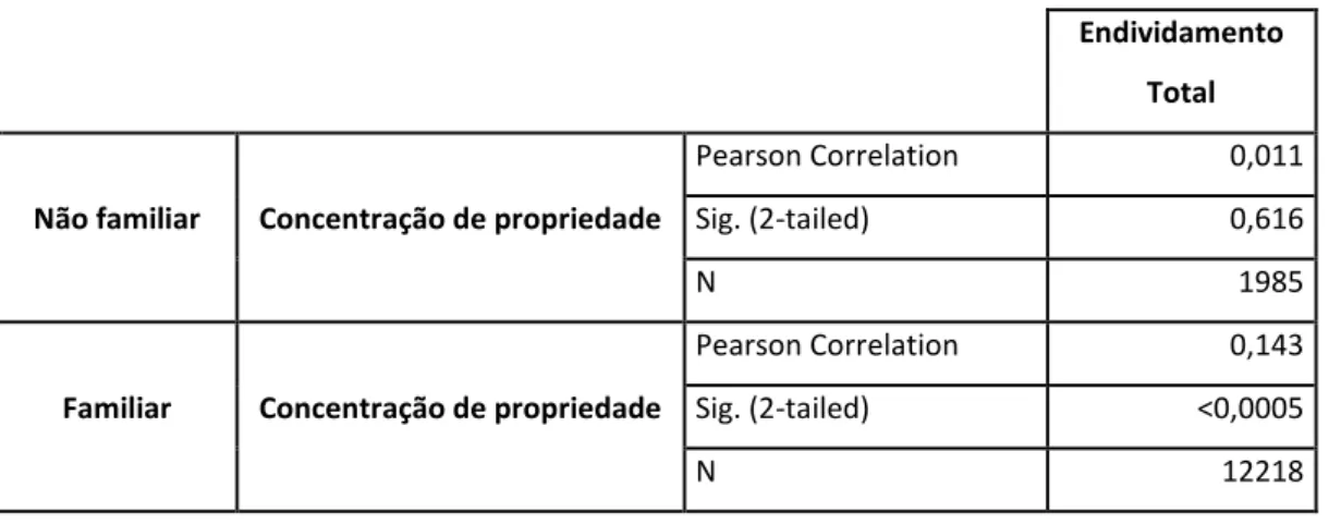 Tabela 6 – Correlação entre endividamento total e a concentração de propriedade em função da  natureza de propriedade 