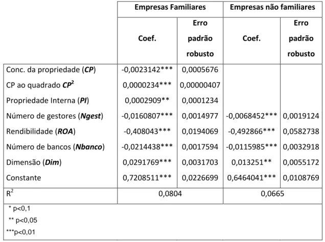 Tabela 11 - Modelo regressão para o endividamento total 