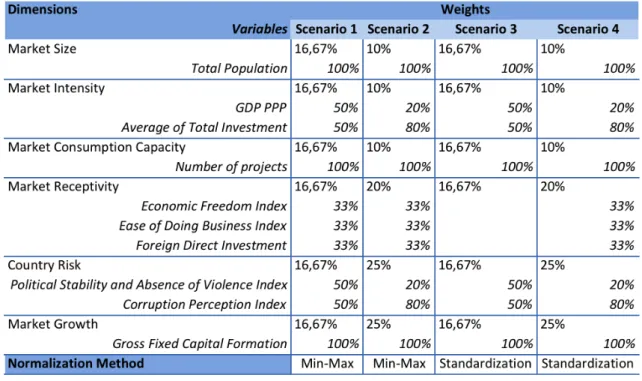 Table 3 provides a summary of the results obtained by applying this methodology. It is  important  to  note  that  scenarios  2  and  4  (weighted  according  to  company’s  interests)  have 3 dimensions with higher weights: Market Receptivity, Country Ris