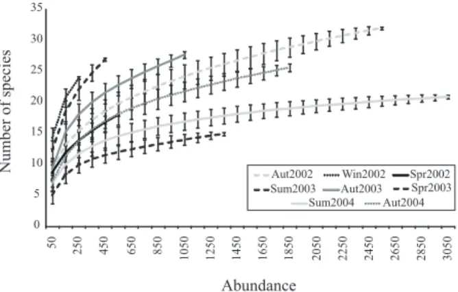 Figure 1. Rarefaction curves of the seasonal collections. Vertical bars indicate standard errors (Aut, autumn; Spr, spring; Sum, summer; Win, winter).