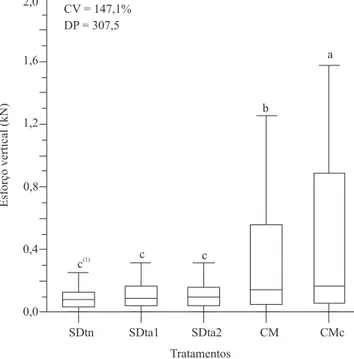 Figura 2. Percentis dos esforços verticais demandados à haste  escariicadora  em  Argissolo  Vermelho‑Amarelo  submetido  a  diferentes  manejos