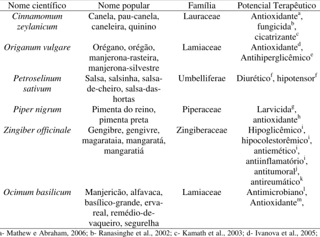 Tabela 1  – Potencial terapêutico das plantas condimentares avaliadas no presente  trabalho