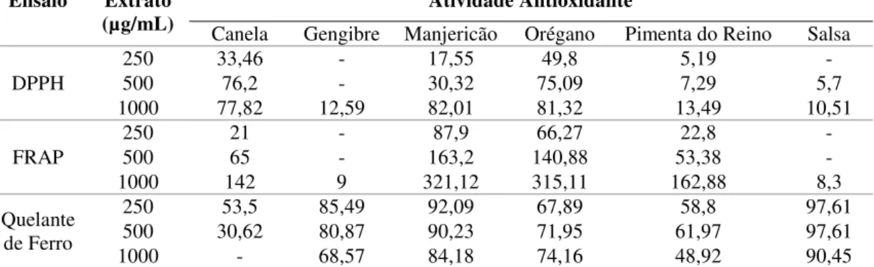 Tabela 2 - Atividade antioxidante de diferentes plantas condimentares (Canela,  Gengibre, Manjericão, Orégano, Pimenta do reino e Salsa) por meio do teste de  sequestro do radical DPPH (%), por meio do teste FRAP e efeito quelante de Fe 2+ (%)