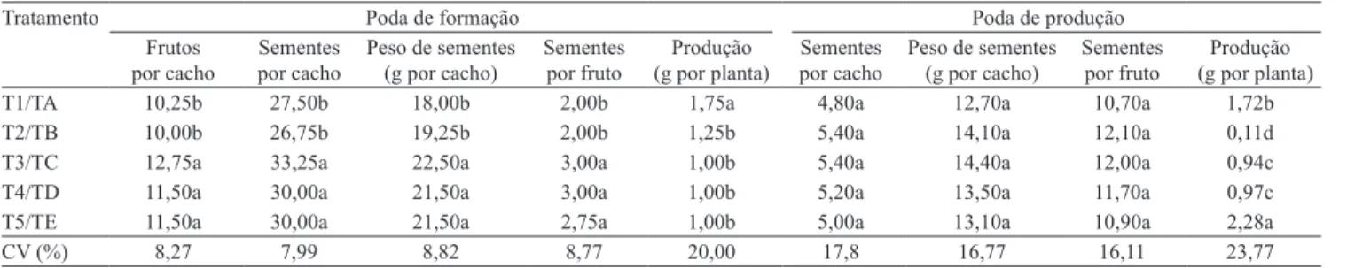 Tabela 2. Médias das variáveis produtivas em função das podas de formação e de produção (1) .