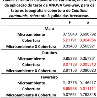 Tabela 1: Valores da análise de variância, em função  da aplicação do teste de ANOVA two-way, para os 