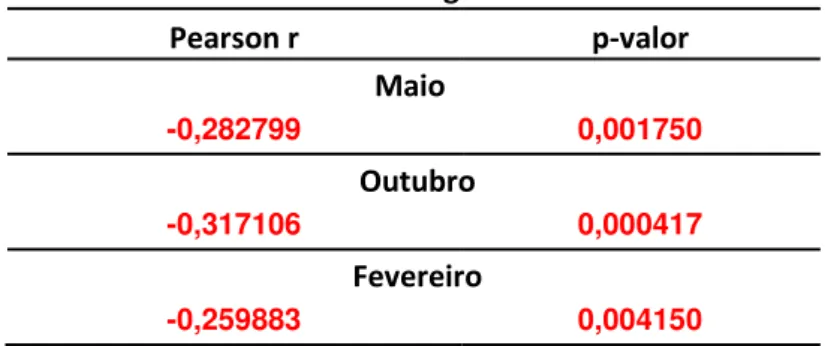 Tabela 3: Valores de probabilidade encontrados, em função da aplicação do  teste de Tukey, para os fatores topografia e cobertura de Calathea 