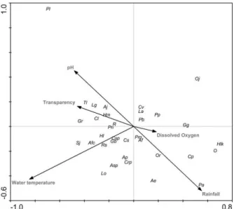 Figure 2. Pattern in fish assemblages distribution among environmental variables based on canonical correspondence analysis (CCA) in the Jacuí River Delta, RS, Brazil, from October 2004 to September 2005 (Ap, Acestrorhyncus pantaneiro; Ae, Astyanax eigenma