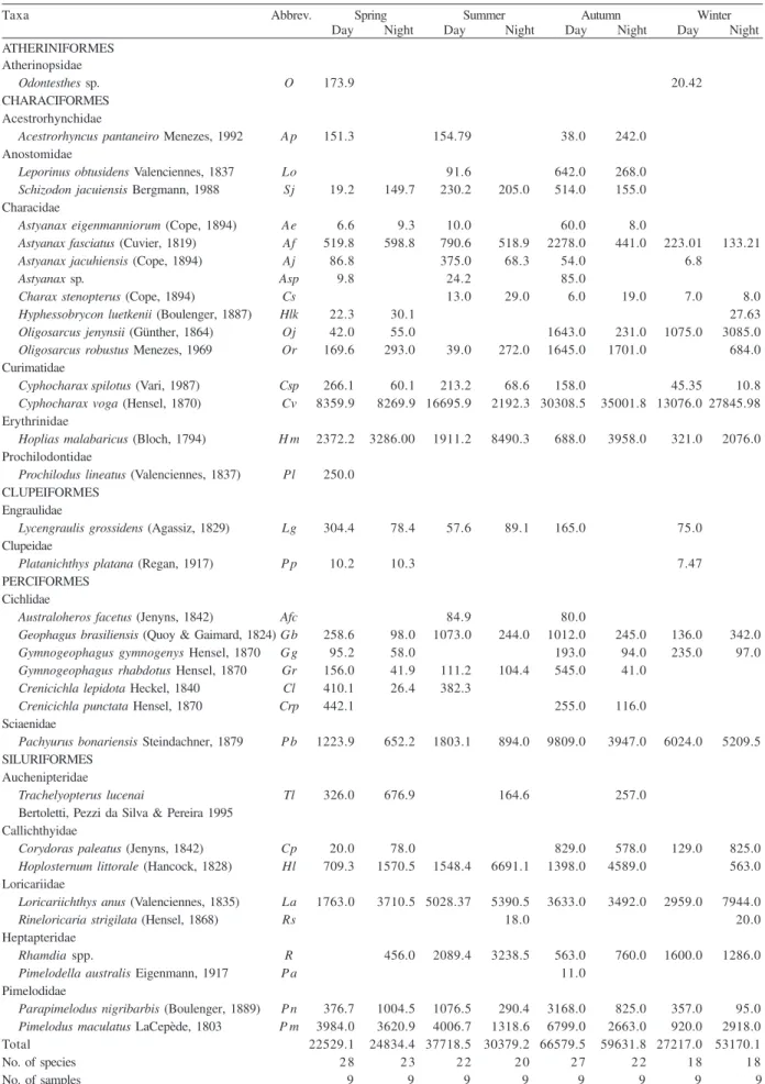 Table II. Biomass (g) of individuals collected in the Jacuí River Delta, southern Brazil, from October 2004 to September 2005 in each season (day and night).