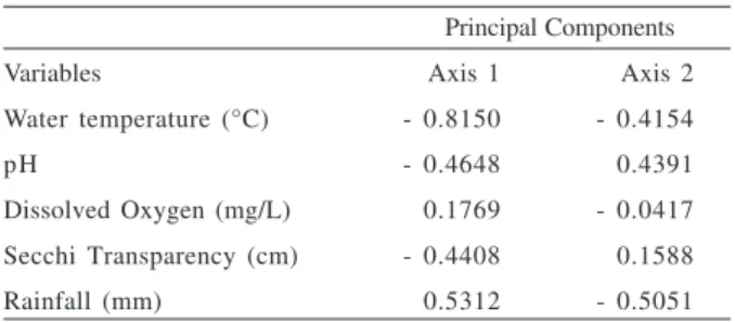 Figure 5. Ordination of the species (biomass) in relation to season (day/night) resulting from principal components analysis (PCA) applied to total biomass (g) data matrix in the Jacuí River Delta, RS, Brazil, from October 2004 to September 2005 (1, spring