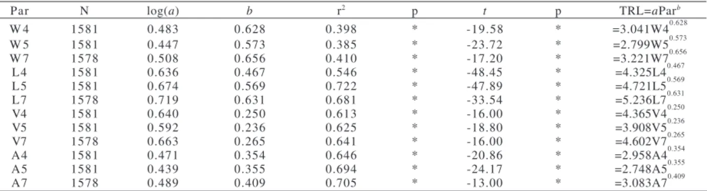 Table II. Relationship between the length of the thoracic setigers (nine setigers) and each allometric parameter of Capitella capitata (Fabricius, 1780) from São Francisco Beach, SP, Brazil (Par, Parameters; N, number of individuals; a, Y-intercept; b, reg
