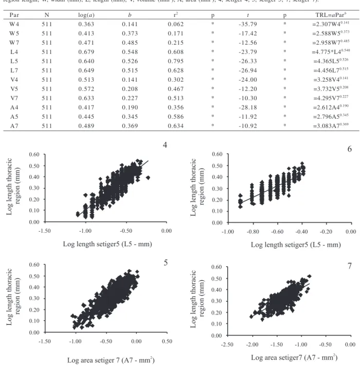 Table III. Relationship between the length of the thoracic setigers (nine setigers) and each allometric parameter of Capitella capitata (Fabricius, 1780) from Araçá Beach, SP, Brazil (Par, Parameters; N, number of individuals; a, Y-intercept; b, regression