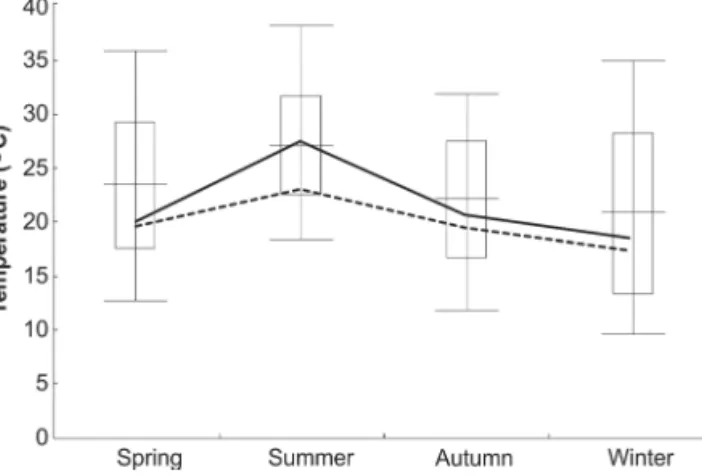 Fig. 2. Seasonal changes in mean body temperature of Cnemidophorus  vacariensis Feltrim &amp; Lema, 2000 (horizontal line, mean body  tempe-rature; vertical line, range; vertical bar, standard deviation; numbers in  parenthesis, sample size), and mean micr