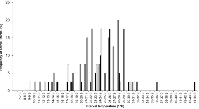 Fig. 5. Relative frequency of active Cnemidophorus vacariensis  Feltrim &amp; Lema, 2000 in temperature intervals (1°C) of  the air (grey bars), substrate exposed to the sun (black bars) and substrate in the shade (white bars) in the study area at the  mun