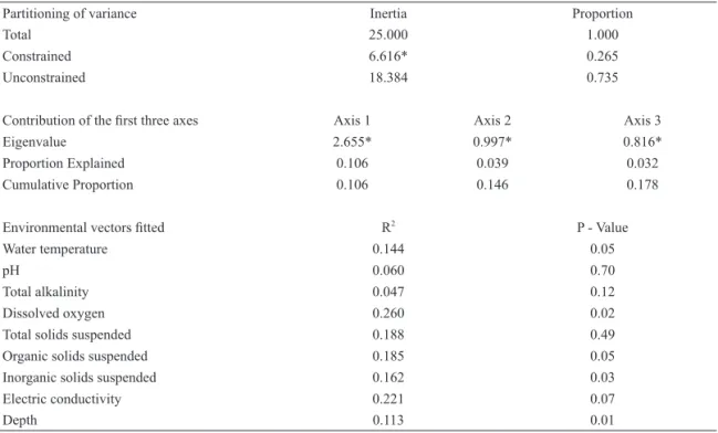 Table IV. Summary of redundancy analysis: partitioning of variance, contribution of the first three axes, and environmental  vectors fitted