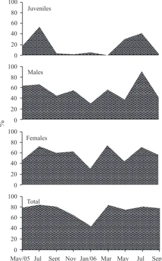 Figure 2. Austinixa aidae (Righi, 1967). Bimonthly variation of mean densities (Ind. • ap