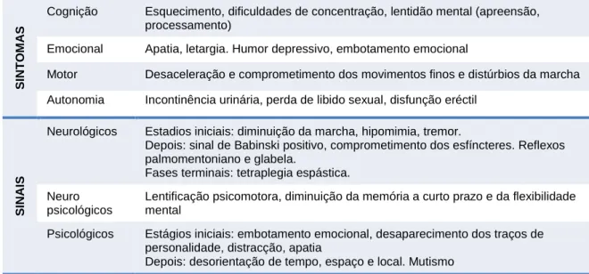 Tabela 1 - Sintomas e Sinais das PNVIH. Adaptado de (7). 