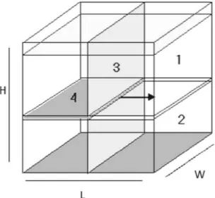 Figure 1. Container used on behavioral tests. 1, surface area; 2, bottom area; 3, vertical sheet; 4, horizontal sheet; H, height (30 cm); L, lenght (40 cm); W, width (30 cm).