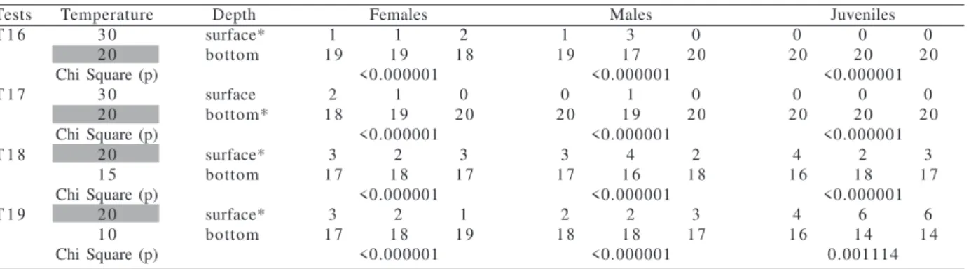 Table V. Temperature tests using females, males and juveniles of Metamysidopsis elongata atlantica (Bascescu, 1968) (n=20) performed at salinity 20±1 under room light, where the number with the asterisk represents the place where individuals were released 