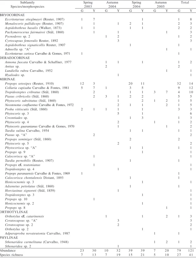 Table I. Miridae recorded at Yucumã (Y) and Garcia (G) trails in the quantitative samplings with beating tray method and all sampling efforts, Parque Estadual do Turvo, Derrubadas, Rio Grande do Sul, Brazil, 2003-2005