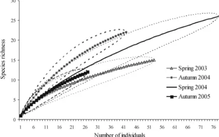 Figure 3. Rank/abundance plot of mirids collected along Garcia and Yucumã trails in the quantitative samplings with beating tray method and all sampling efforts, Parque Estadual do Turvo, Derrubadas, RS, Brazil, 2003-2005.