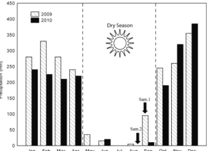 Fig. 1. Graphic of accumulated pluviometric monthly values for 2009  and 2010, indicating sampling periods in Mimoso de Goiás (state of  Goiás, Brazil) (Sam