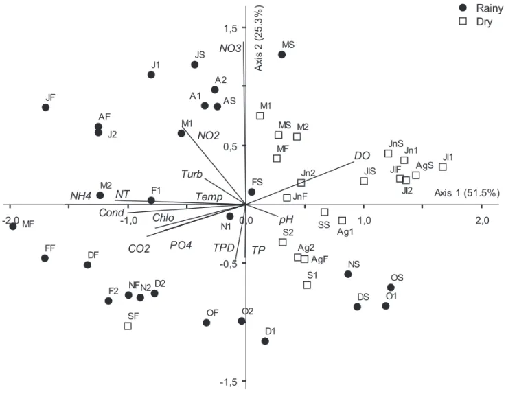 Figure 4. Biplot of PCA for the mean values of abiotic variables of depths and months at the Ninféias Pond during the period January- January-December 2000