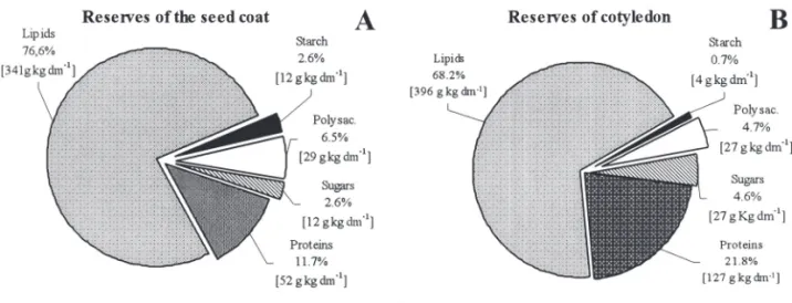 Figure 5. Relative content (%) and concentration of reserves present in the Centrolobium robustum seed